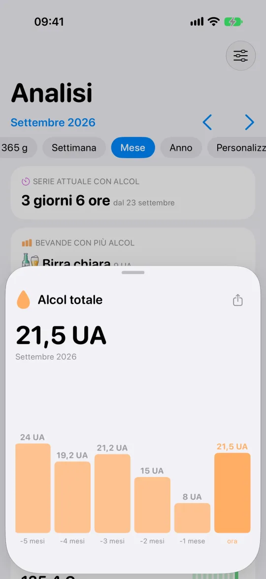 Grafico a barre mese per mese con l’andamento del consumo di alcol