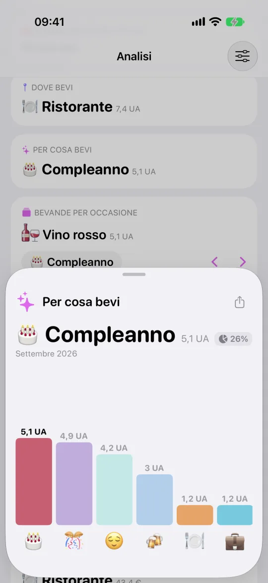 La scheda «Per cosa bevi» aperta: le occasioni in ordine di alcol consumato