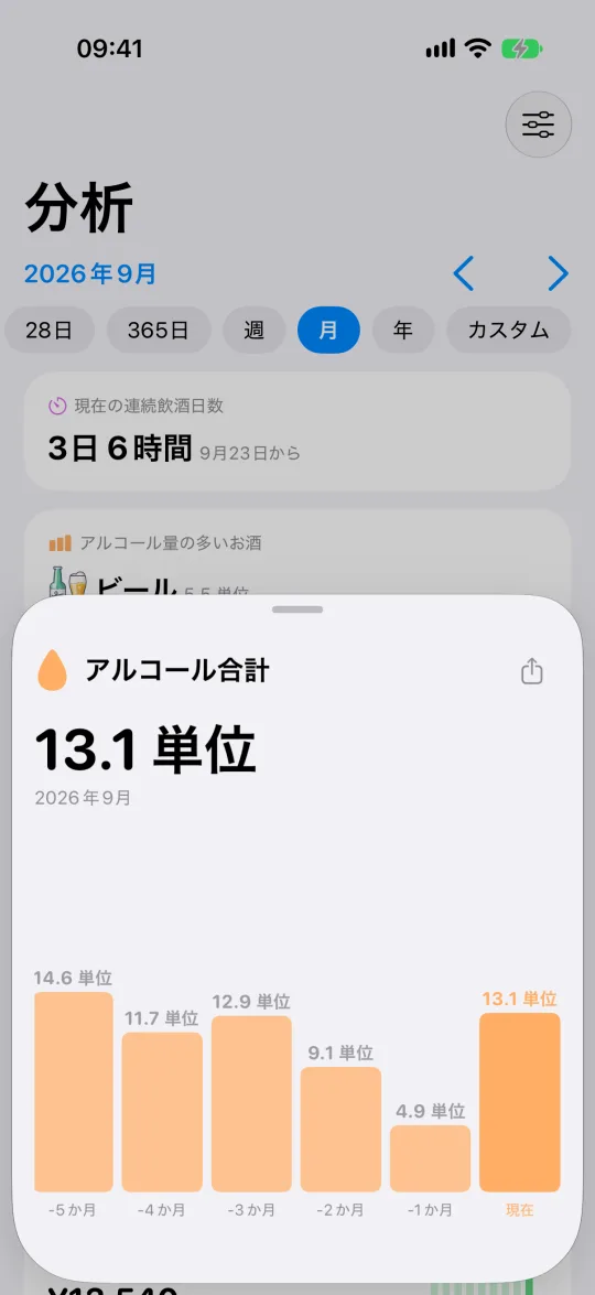 月ごとの飲酒量の変化を示す棒グラフ