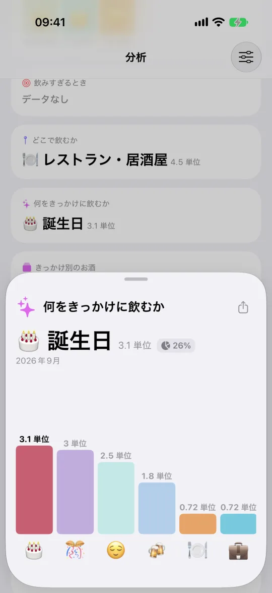 開いた「何をきっかけに飲むか」カード：飲んだアルコール量順のきっかけ