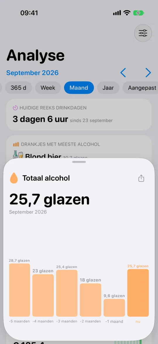 Staafdiagram per maand dat laat zien hoe je alcoholgebruik verandert
