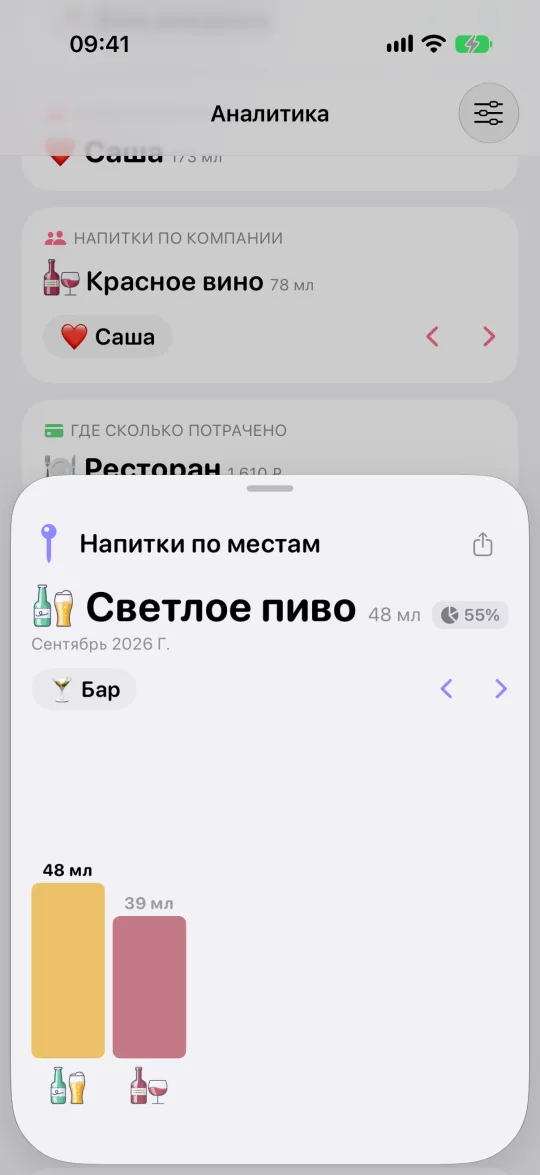 Раскрытая карточка «Напитки по местам»: что и сколько выпито в баре