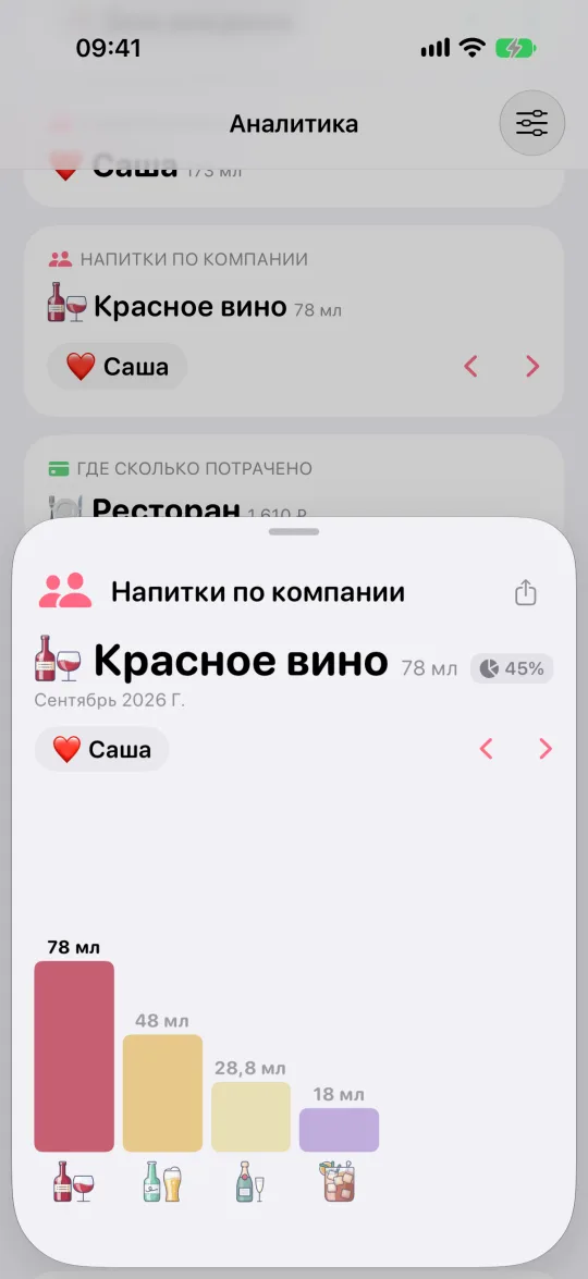 Раскрытая карточка «Напитки по компании»: что пьётся, когда рядом определённый человек