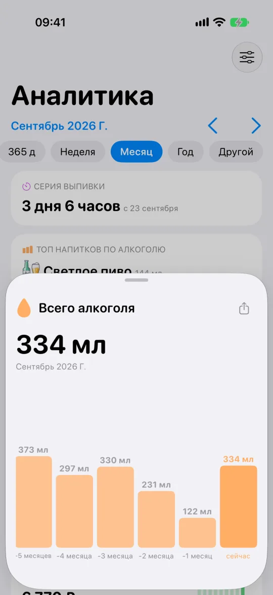 Столбчатый график изменения выпитого по месяцам
