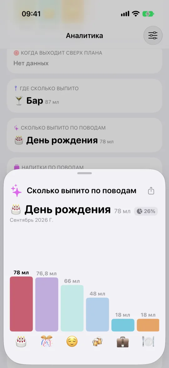 Раскрытая карточка «Сколько выпито по поводам»: поводы по количеству выпитого