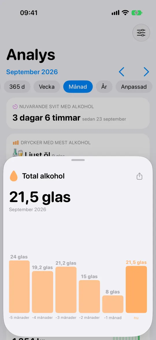 Stapeldiagram månad för månad som visar hur alkoholkonsumtionen förändras