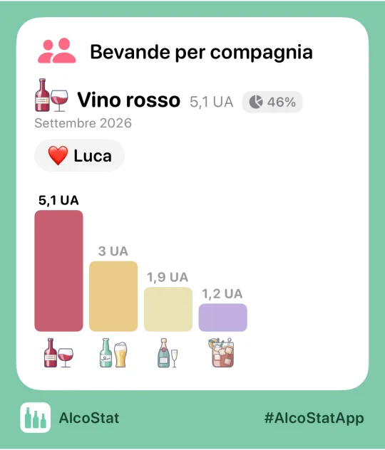 Una scheda di statistiche di AlcoStat pronta da inviare