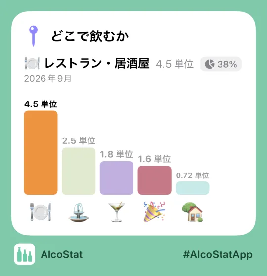 送信できる状態のAlcoStatの統計カード