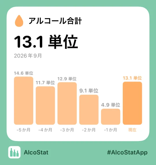 送信できる状態のAlcoStatの統計カード